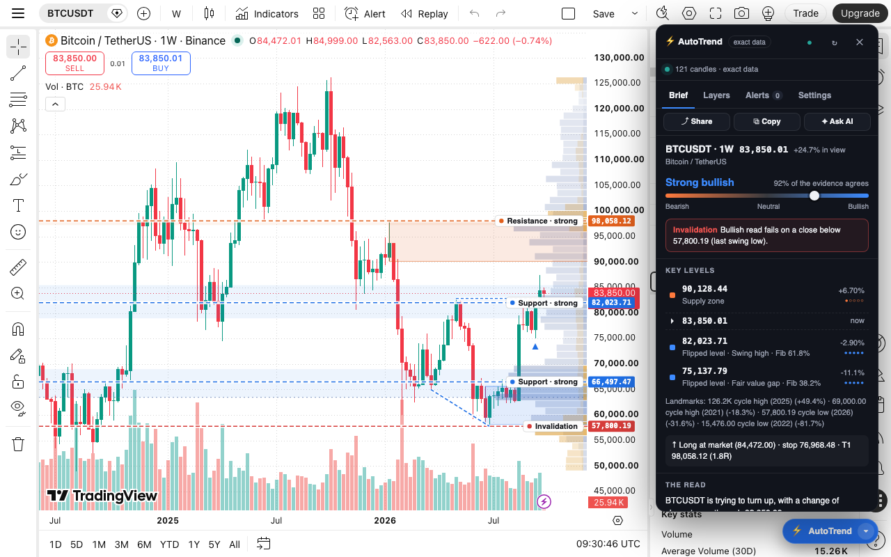 AutoTrend Brief on BTC weekly