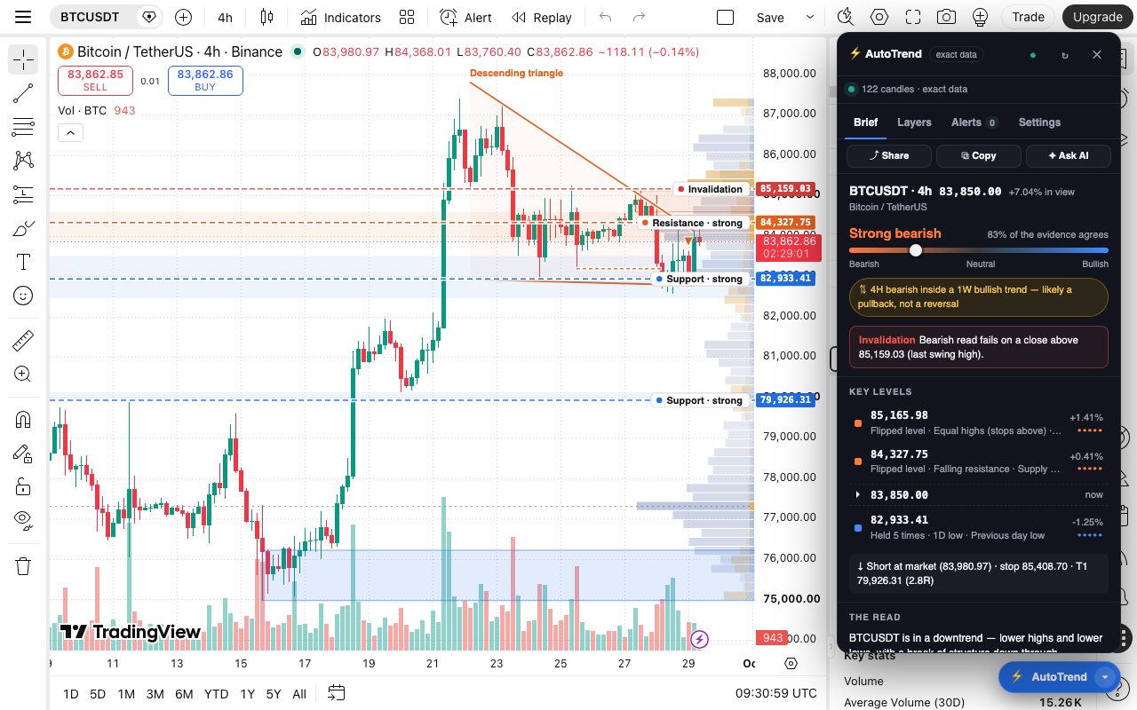 Multi-timeframe chip on BTC 4H